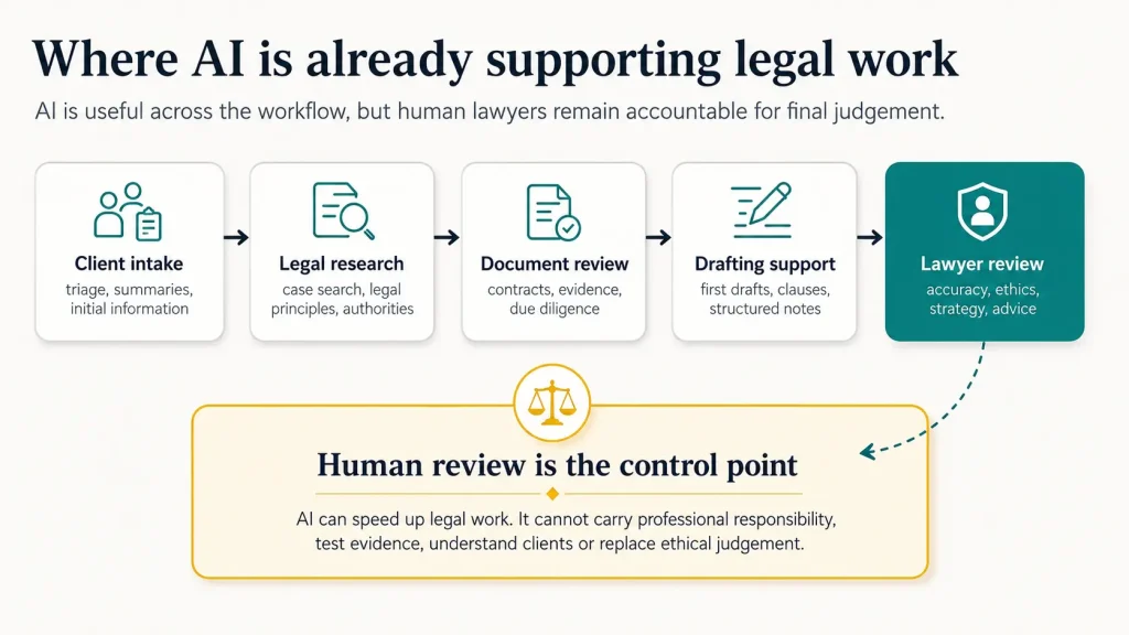 AI in legal work
