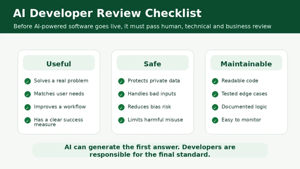 Checklist showing how AI developers review AI-powered software for usefulness, safety and maintainability.