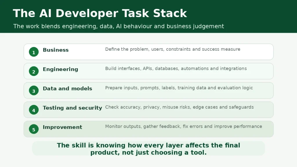 Task stack showing the layers of AI developer work, including business understanding, engineering, data, testing and improvement.