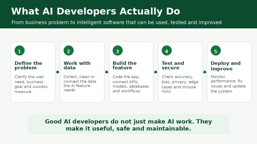 Workflow diagram showing what AI developers do from defining the problem to deploying and improving AI software.