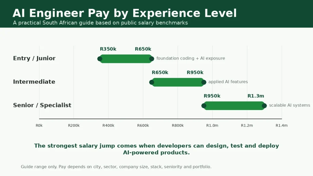 Salary range chart showing entry-level, intermediate and senior AI engineer pay in South Africa.