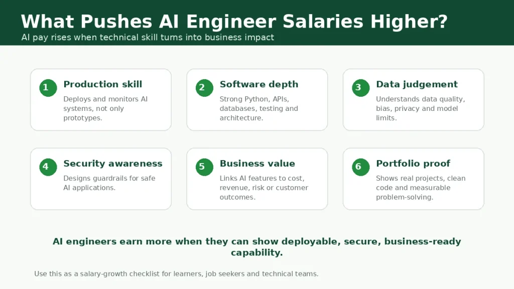 Infographic showing skills that increase AI engineer salaries, including production skill, software depth, data judgement and business value.