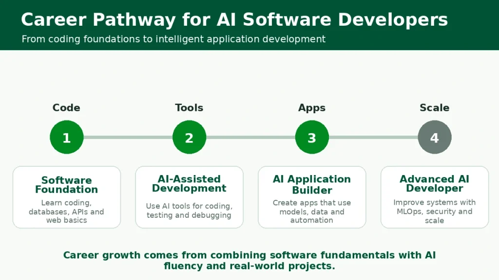 Career pathway for AI software developers from coding foundations to AI-assisted development and advanced AI development.