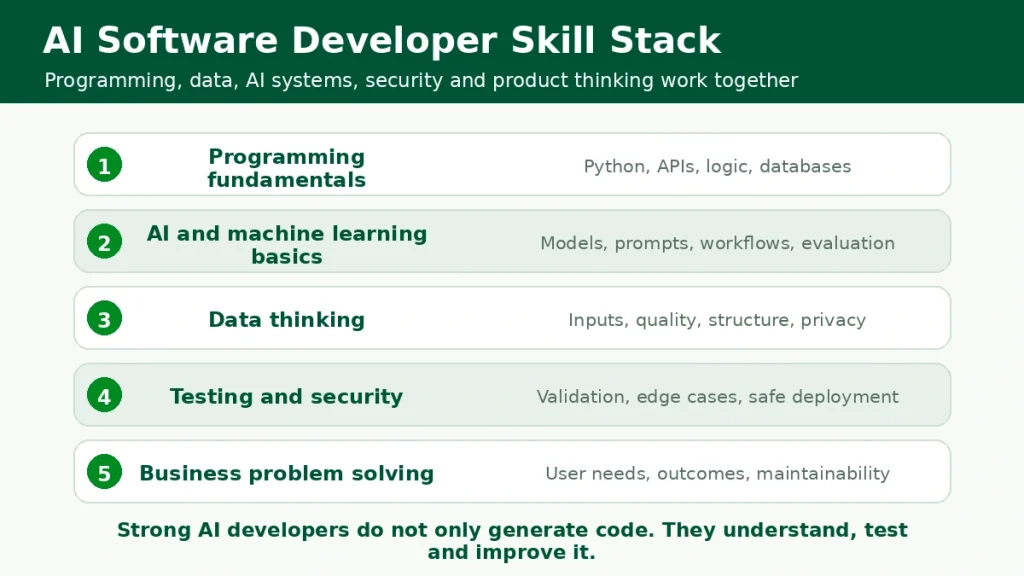 AI software developer skill stack showing programming, machine learning, data, testing, security and business problem-solving.