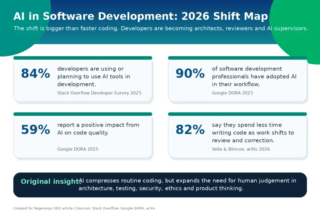 AI in software development 2026 shift map showing adoption, productivity, code quality and the changing developer role.