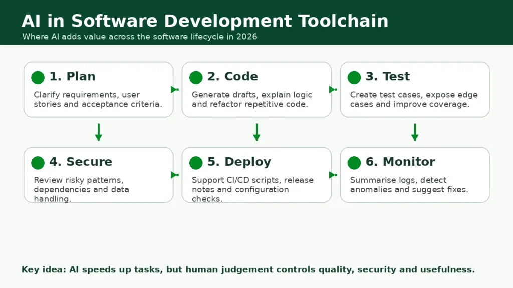 AI in software development toolchain showing planning, coding, testing, security, deployment and monitoring.