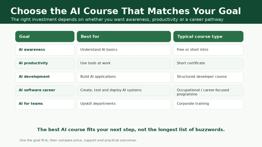 Decision table showing which AI course type fits AI awareness, productivity, development, software career and team training goals.