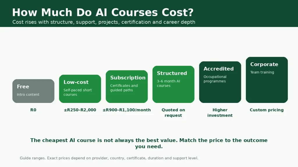 AI course cost ladder showing free, low-cost, subscription, structured, accredited and corporate AI training options.