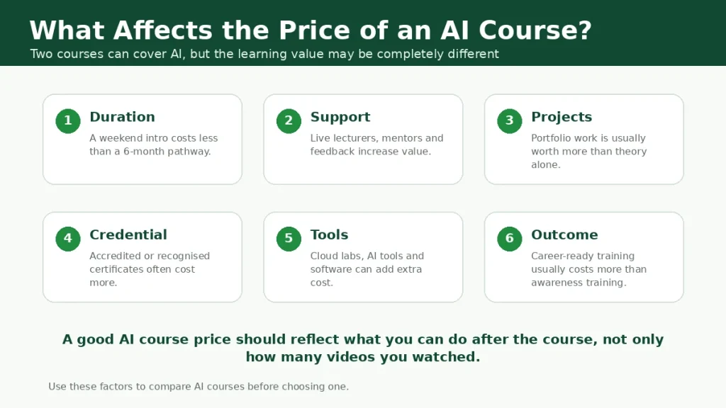 Infographic showing factors that affect AI course pricing, including duration, support, projects, credential, tools and outcome.