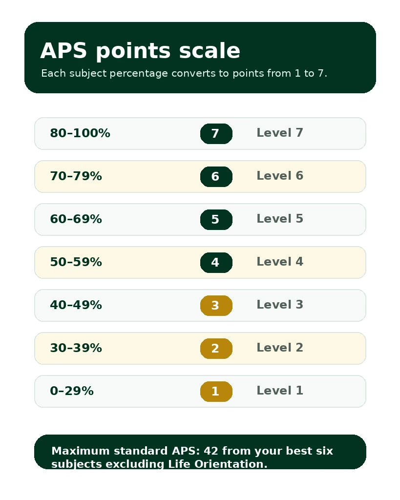 APS points scale showing how matric percentages convert to admission points