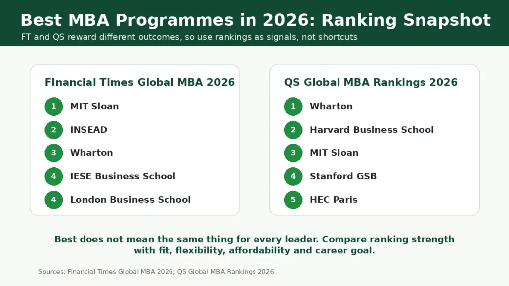 Ranking snapshot showing leading MBA programmes in the Financial Times Global MBA 2026 and QS Global MBA Rankings 2026.