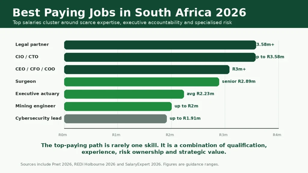 Horizontal bar chart showing high-paying job clusters in South Africa in 2026, including legal partners, CIOs, executives, surgeons and cybersecurity leads.