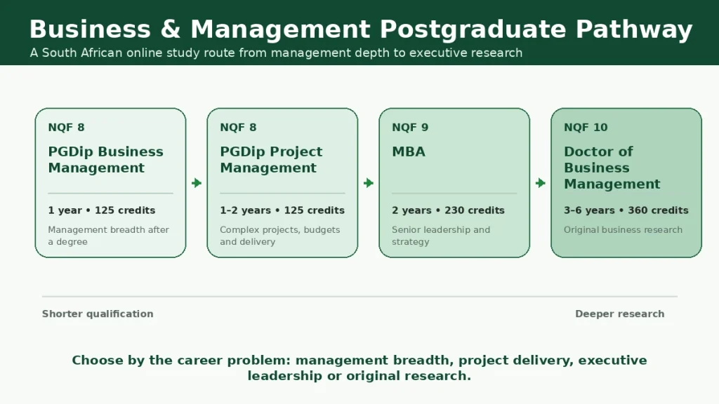 Business and management postgraduate pathway in South Africa showing PGDip, MBA and Doctor of Business Management levels.