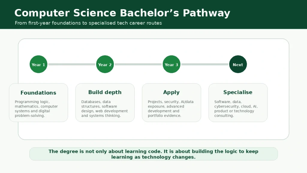 Infographic showing a computer science bachelor’s pathway from Year 1 foundations to Year 2 depth, Year 3 application and future specialisation routes.