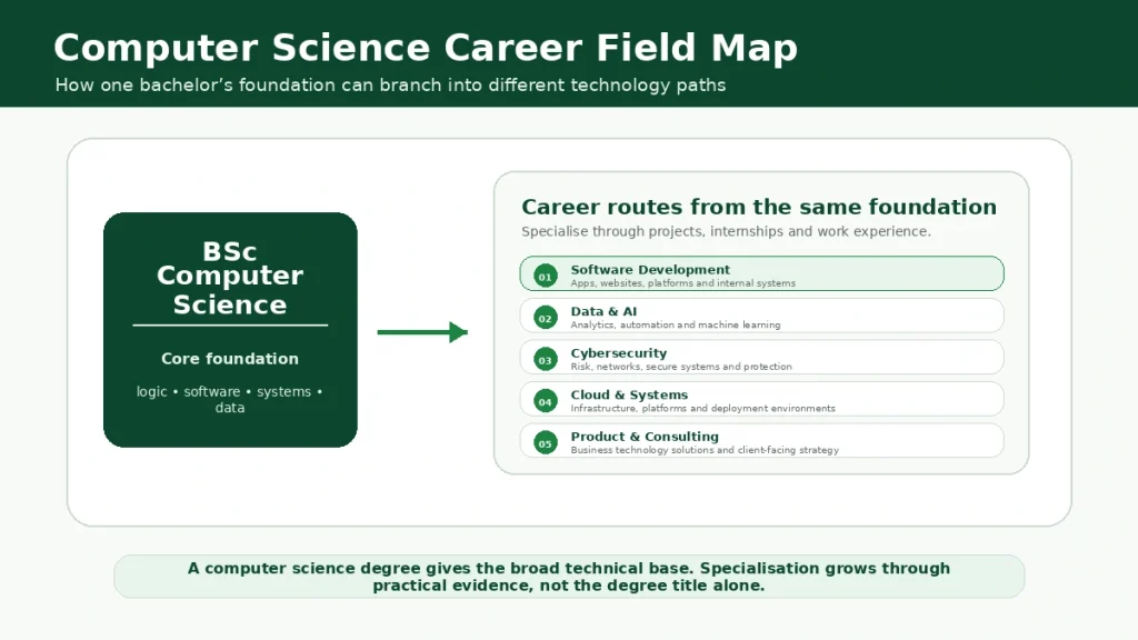 Career field map showing how a BSc Computer Science foundation can lead to software development, data and AI, cybersecurity, cloud systems, and product consulting routes.