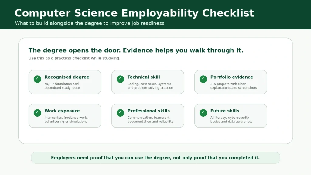 Checklist showing what computer science students should build alongside the degree, including technical skill, portfolio evidence and work exposure.