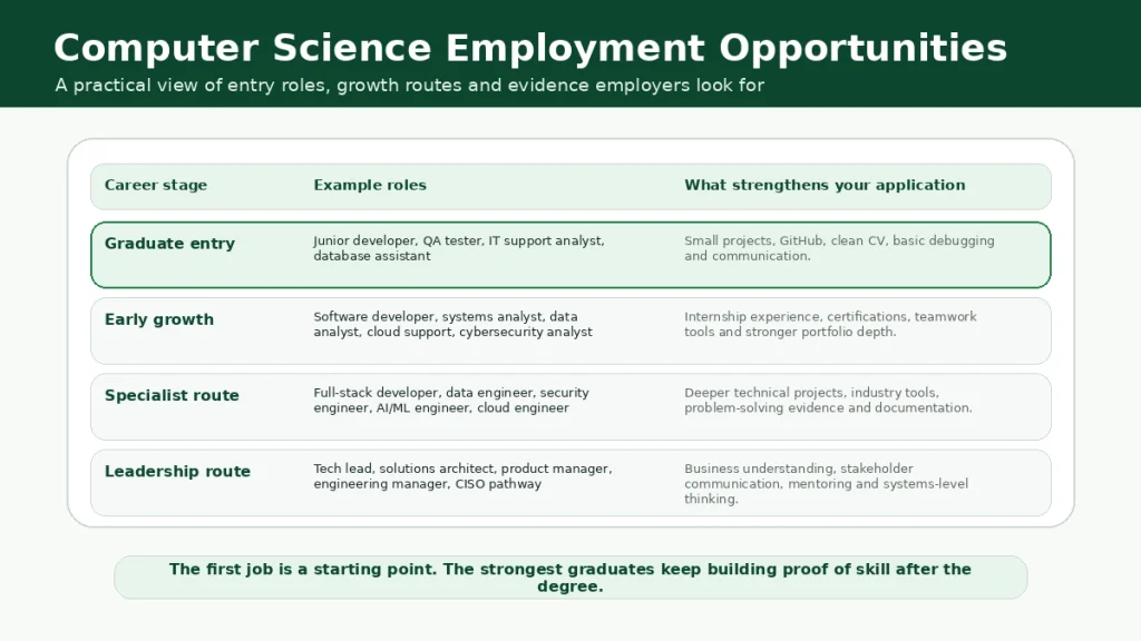 Table showing computer science employment opportunities from graduate entry roles to early growth, specialist and leadership routes.