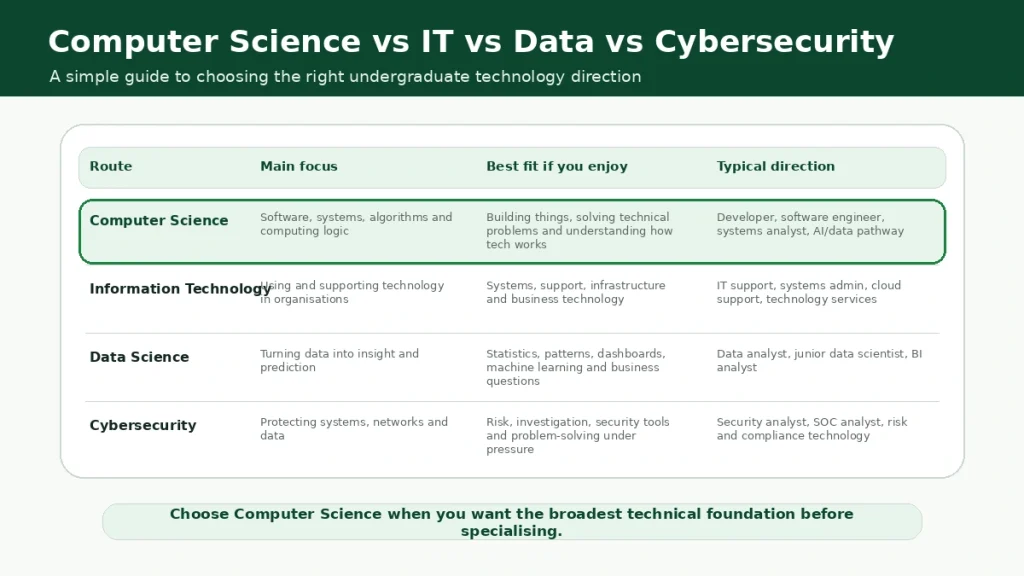 Comparison table explaining the difference between computer science, information technology, data science and cybersecurity study routes.
