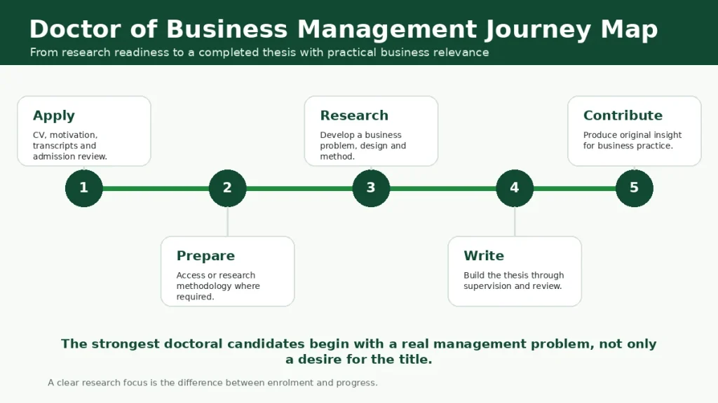 Doctor of Business Management journey map showing application, preparation, research, thesis writing and original contribution.