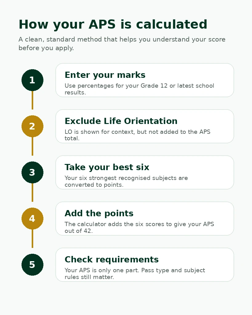 how APS is calculated using best six subjects excluding Life Orientation