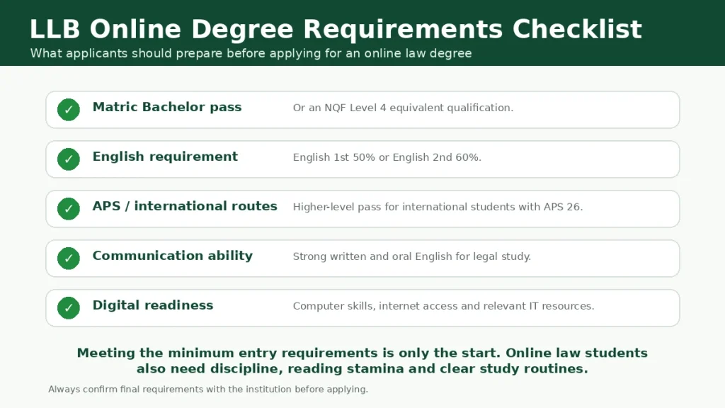 LLB online degree requirements checklist showing matric Bachelor pass, English requirements, APS, communication ability and digital readiness.
