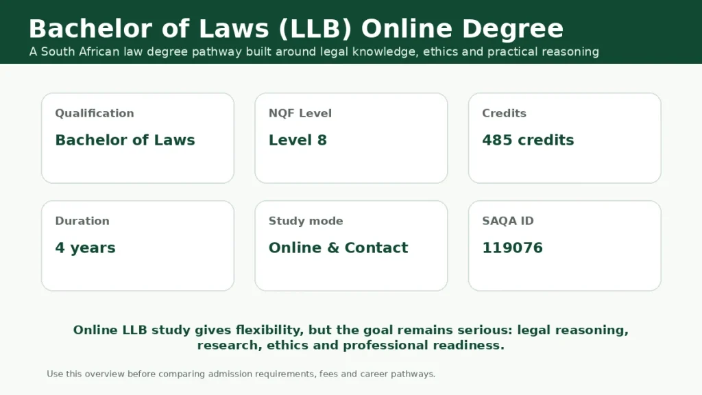 Bachelor of Laws LLB online degree overview showing qualification, NQF level, credits, duration, study mode and SAQA ID.