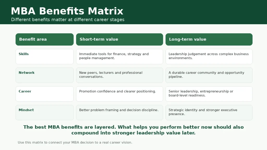Matrix comparing short-term and long-term MBA benefits across skills, network, career and mindset.