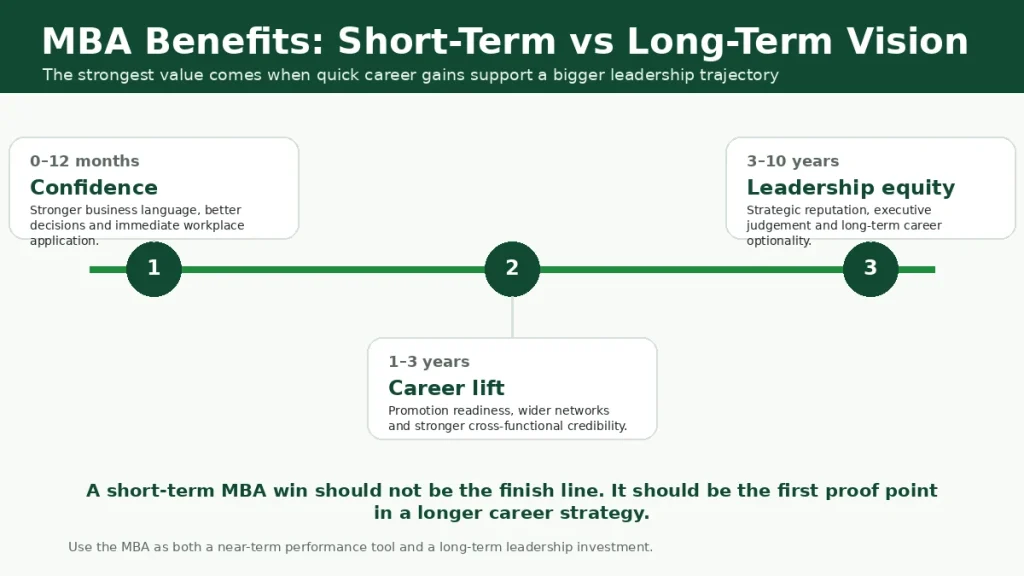 Timeline showing MBA benefits over 0 to 12 months, 1 to 3 years and 3 to 10 years.