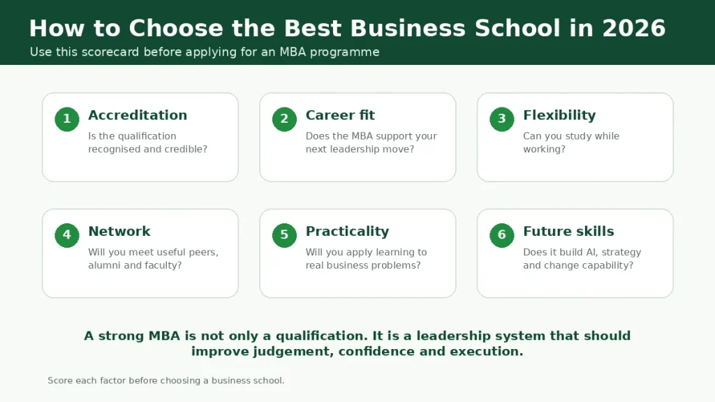 Scorecard showing how to choose the best business school using accreditation, career fit, flexibility, network, practicality and future skills.