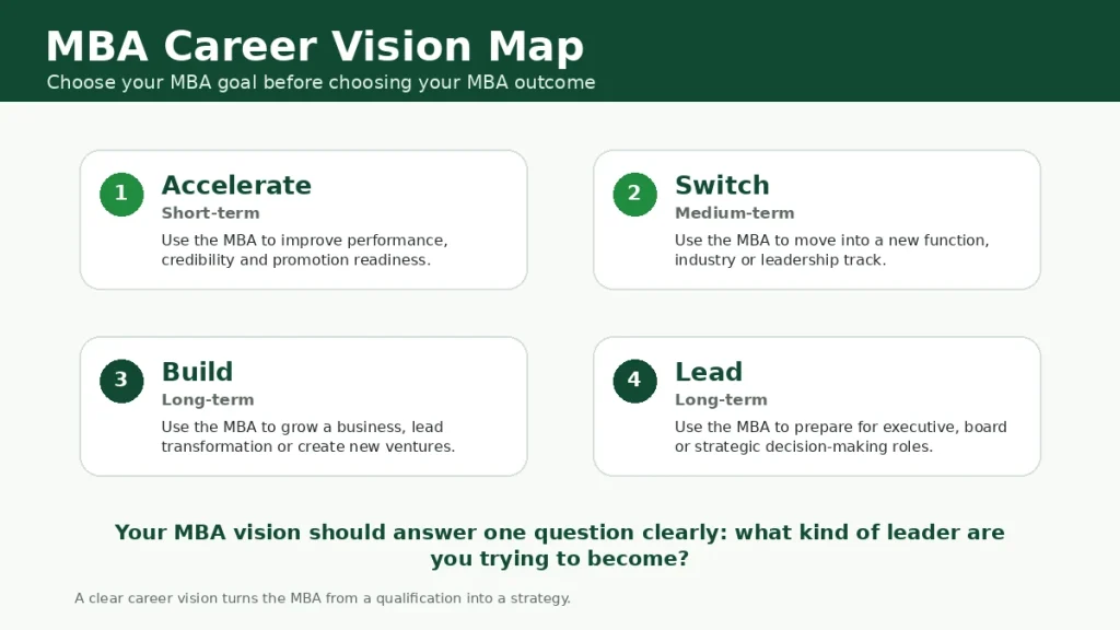 Career vision map showing four MBA goals: accelerate, switch, build and lead.