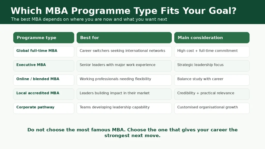 Table showing which MBA programme type fits global career switchers, senior leaders, working professionals and corporate teams.