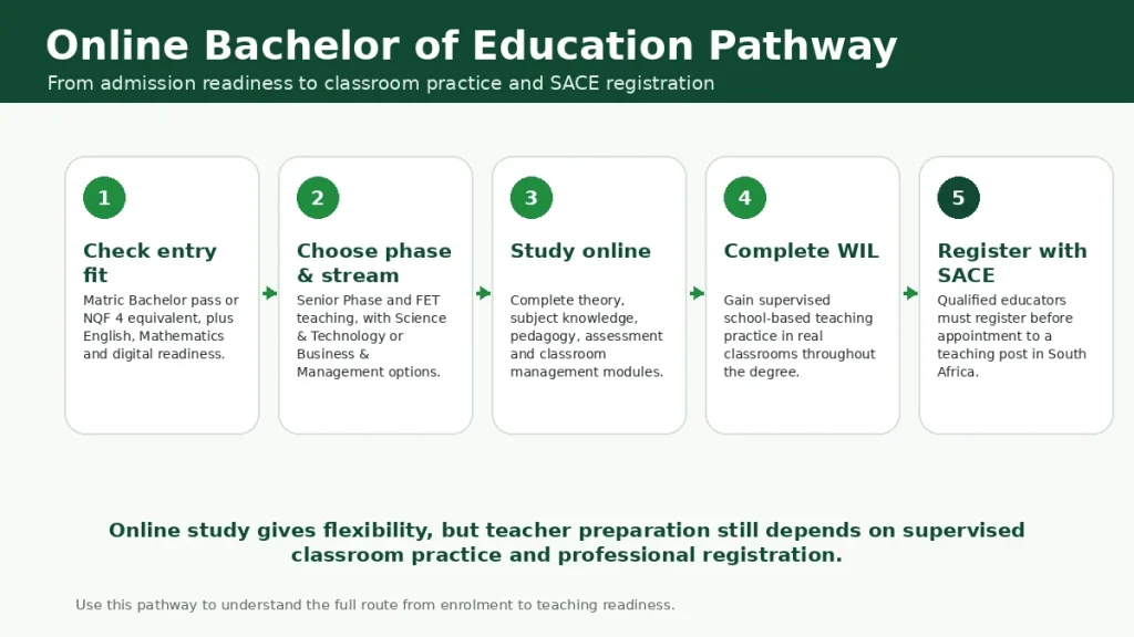 Pathway infographic showing how to move from online BEd admission readiness to study, work-integrated learning and SACE registration.