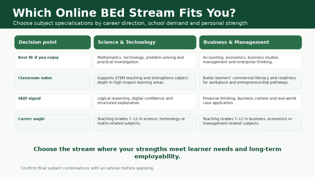 Decision matrix comparing Science and Technology with Business and Management streams for an online Bachelor of Education.