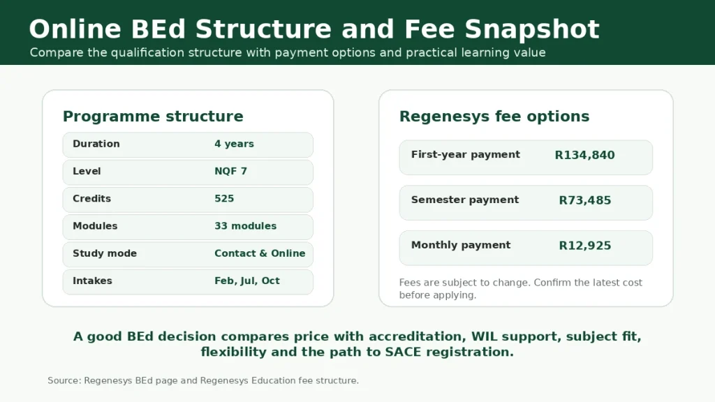 Online BEd structure and fee snapshot showing duration, NQF level, credits, modules, study mode, intakes and payment options.