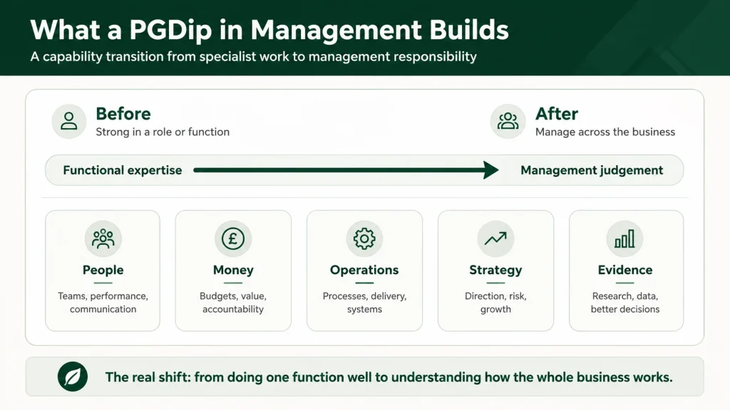 Readiness scorecard for postgraduate diploma in management applicants, covering qualification fit, work context, time plan, managerial goal and digital readiness.