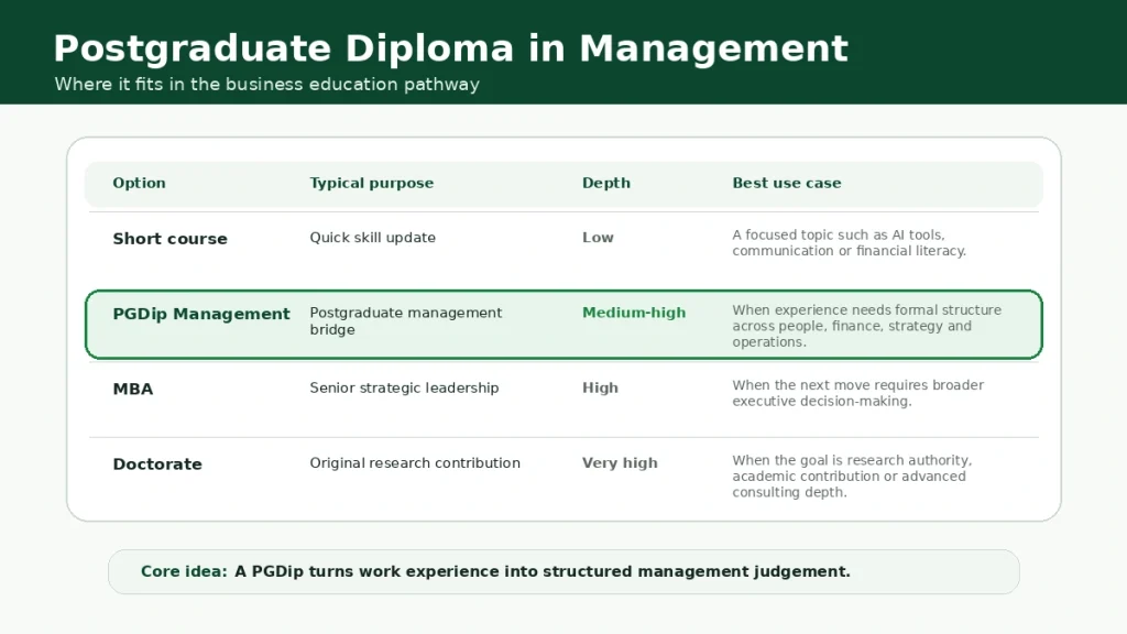 Positioning map showing where a postgraduate diploma in management fits between short courses, MBAs and doctorates.