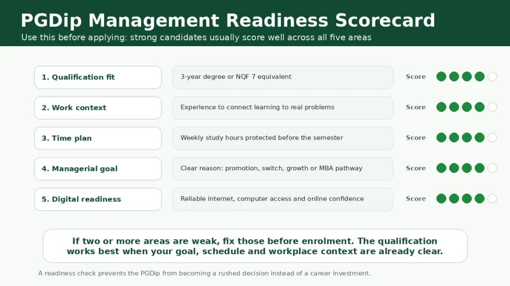 Readiness scorecard for postgraduate diploma in management applicants, covering qualification fit, work context, time plan, managerial goal and digital readiness.