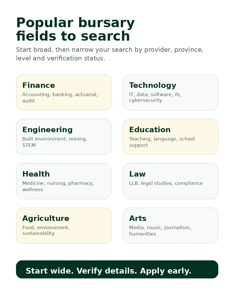 Popular bursary fields to search including finance, technology, engineering, education, health, law, agriculture and arts.