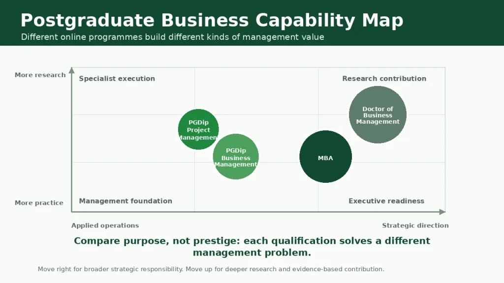 Capability map comparing postgraduate business programmes by practical execution, strategic direction and research depth.