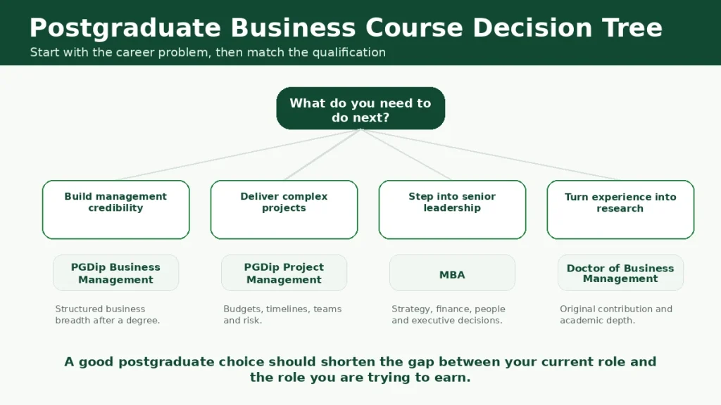 Decision tree showing how to choose between PGDip Business Management, PGDip Project Management, MBA and Doctor of Business Management.